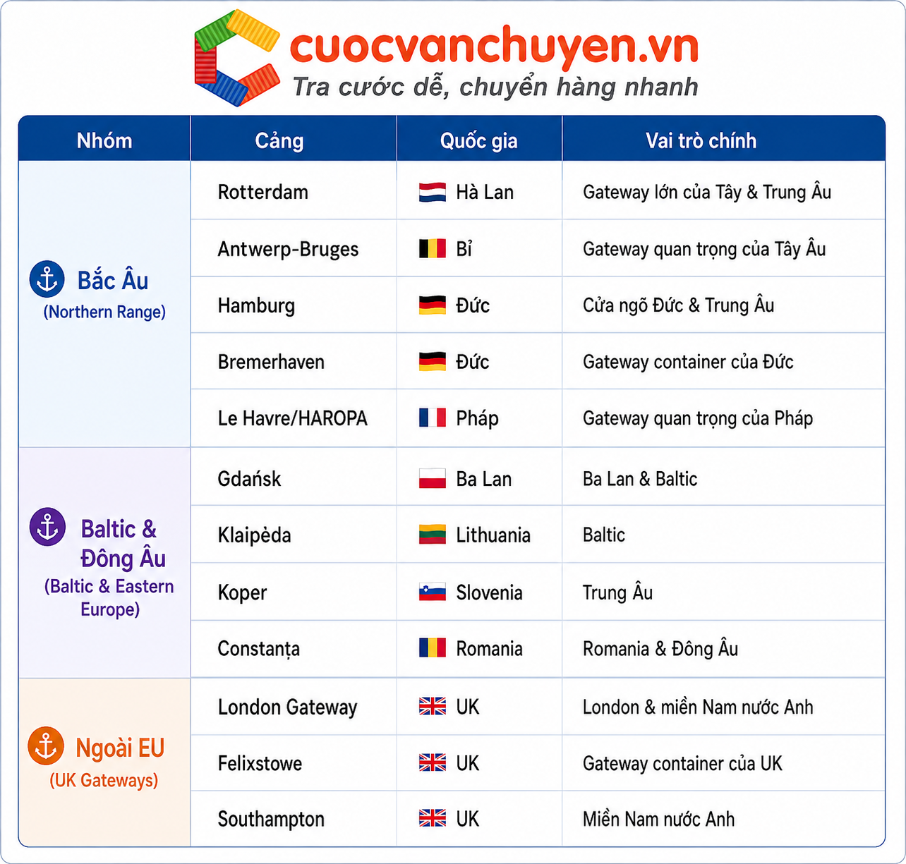Các Cảng Biển Chính Của Châu Âu